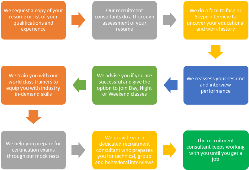 Image of a Job Guarantee Program process at Logitrain