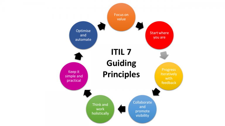ITIL Guiding Principles