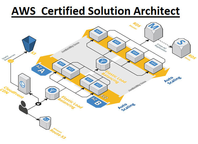 AWS Solutions Architect