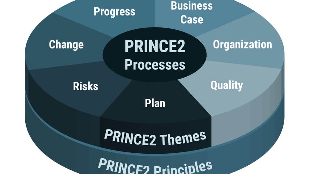 Prince2 Certifications