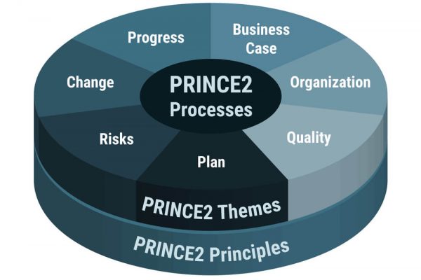Prince2 Certifications