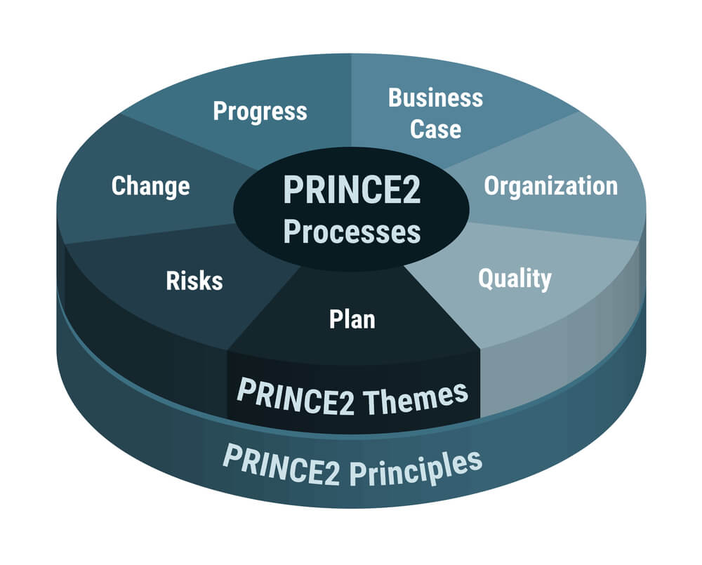 Prince2 Certifications