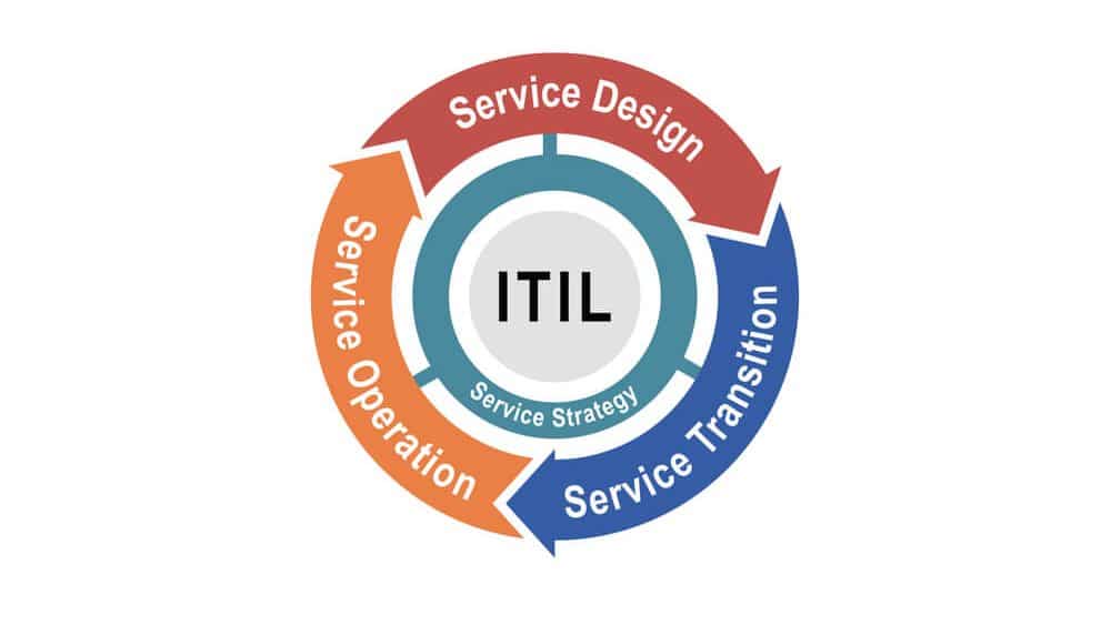 ITIL Certifications